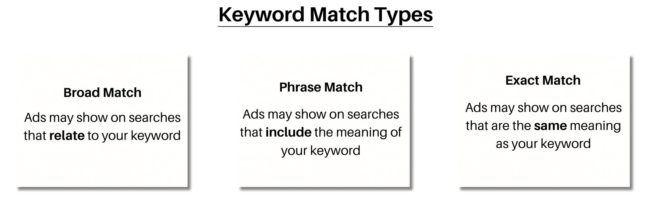 Keyword Match Type definitions in a horizontal format: Broad Match, Phrase Match and Exact Match
