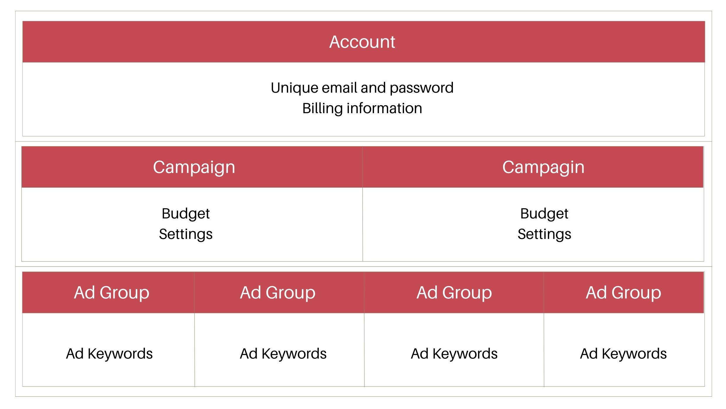 organizational chart for google ads hierarchy - Accounts, Campaign and Ad Groups