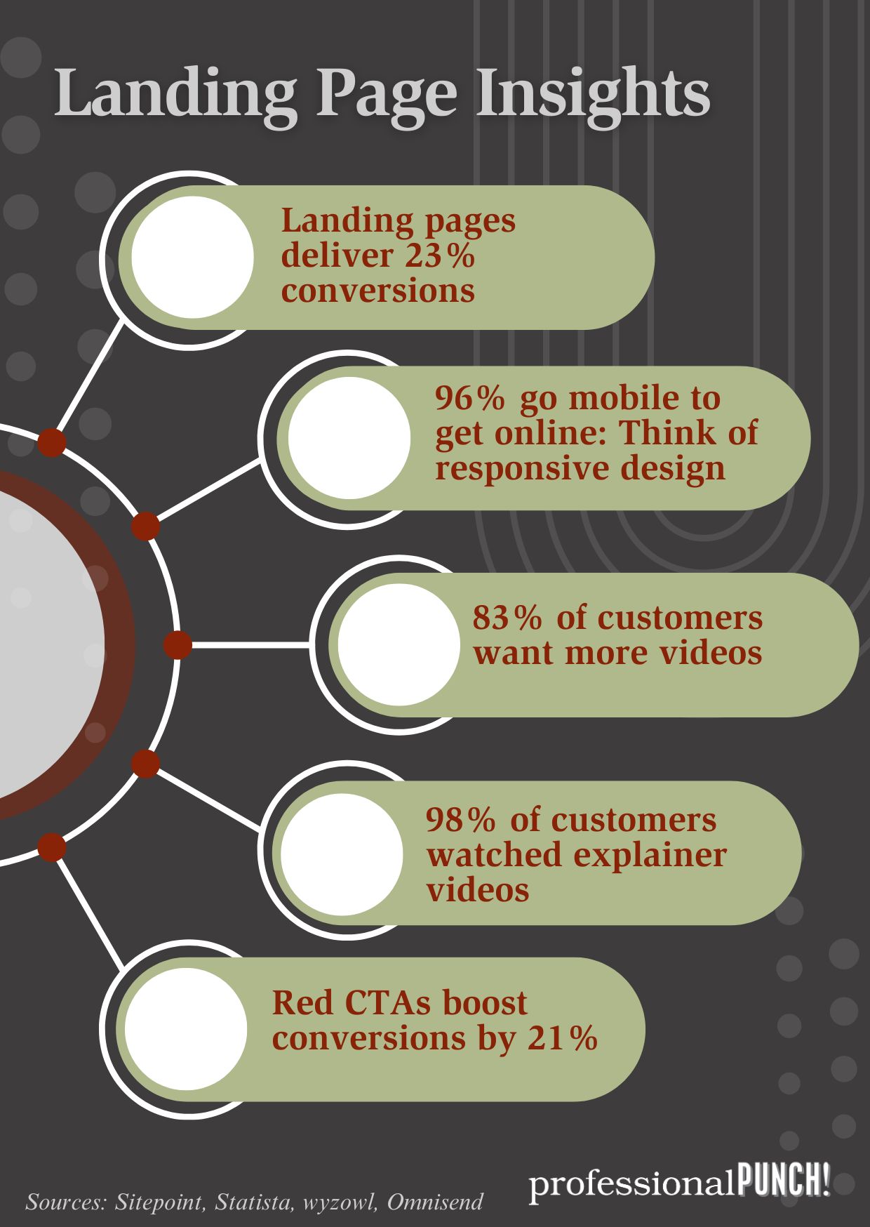 Landing Page Optimization Statistics
