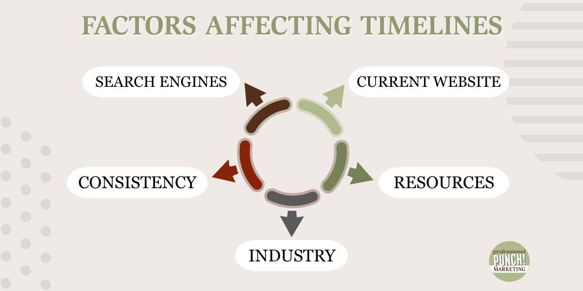 PP - Marketing Results Blog - Key Factors2 Graphic that shows the key factors that affect marketing results
