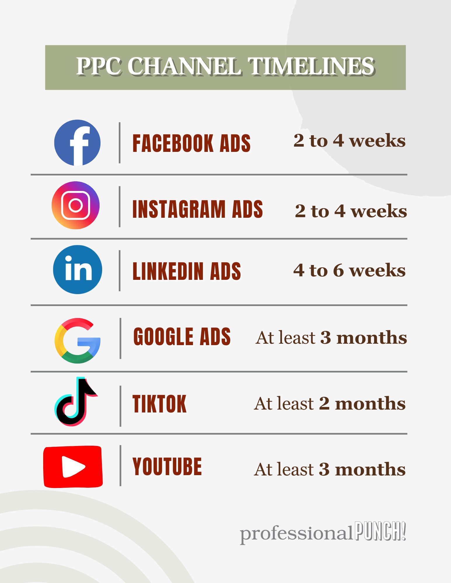 PPC CHANNELS Infographic showing marketing timelines of the top PPC channels - Facebook, Instagram, LinkedIn, Google Ads, TikTok and YouTube.
