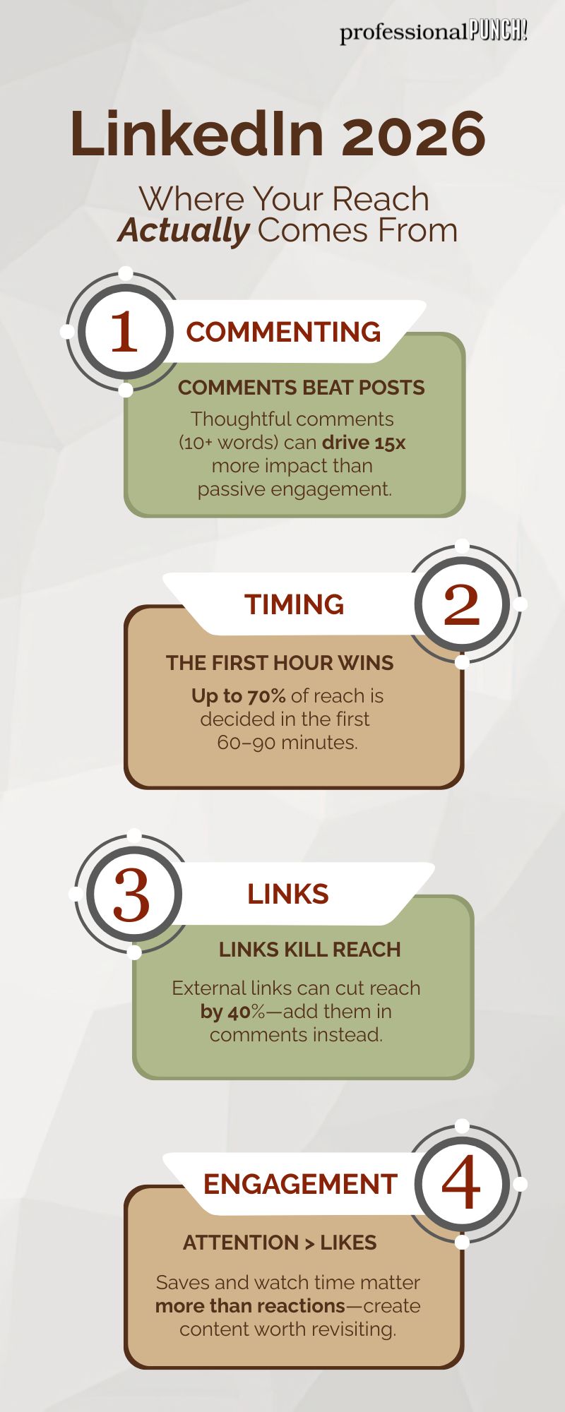 4 things that affect LinkedIn reach: commenting, timing, links, engagement