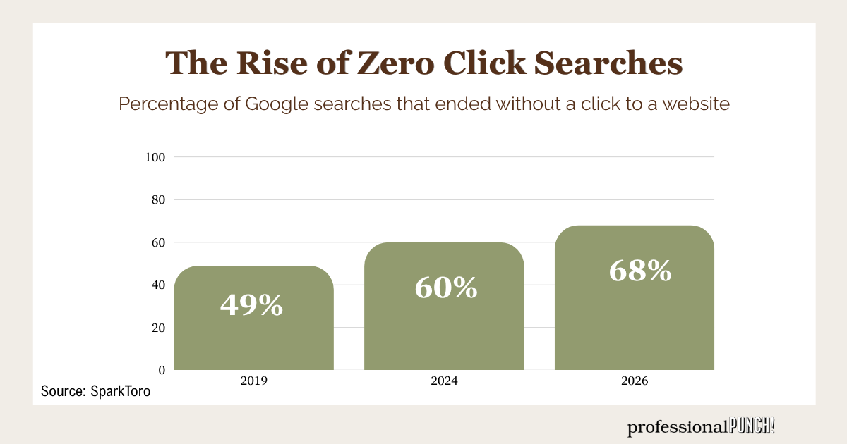 The Rise of Zero Click Searches